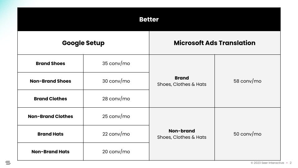 why_arent_my_bing_ads_working_better slide 2