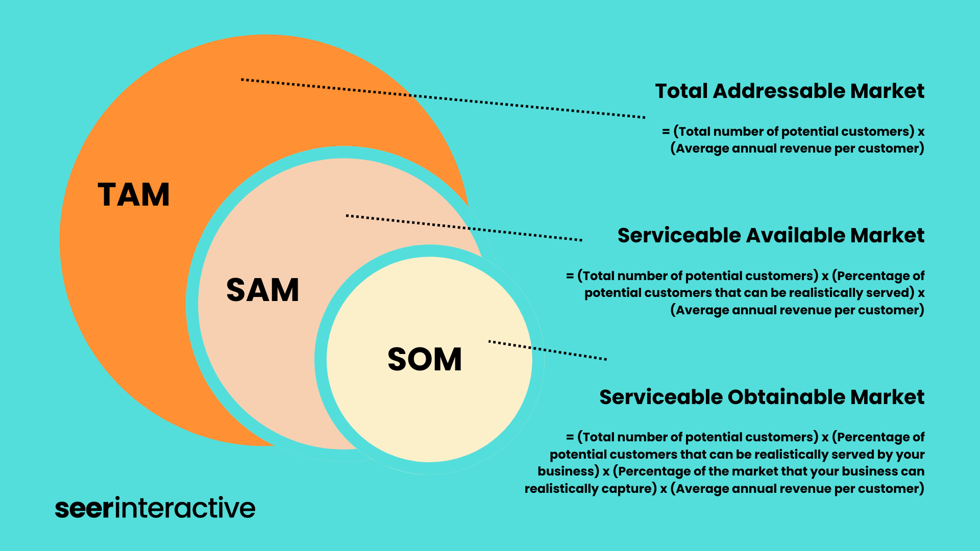 Market Sizing: Measuring Your TAM, SAM, and SOM